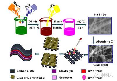 顶刊动态 | EES/AEM等近期超级电容器学术进展【新能源周报第17期】复合材料专题
